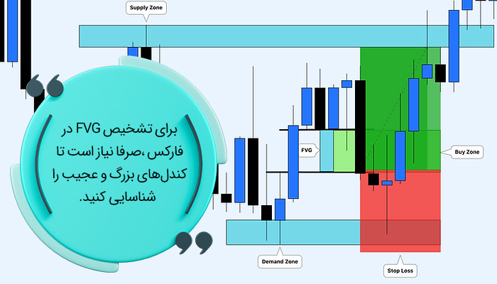 تشخیص FVG در فارکس